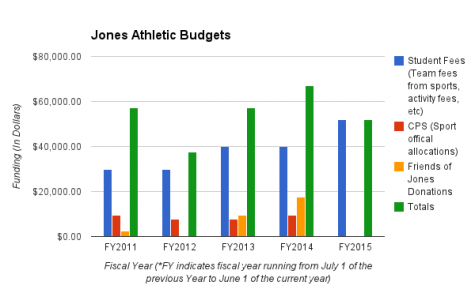 Graph by Taylor Brooks '15, information according to Jones Business Manager Jeremy Voigt