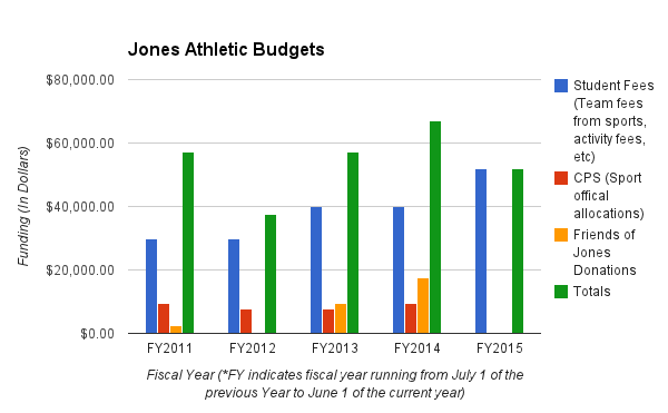 BUDGET BREAKDOWN: A combination of CPS funding, student fees and money kicked in from Friends of Jones keep athletics running, kicking, and swimming.