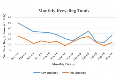 Other than the high recycling trends at the end of last school year, there clear downward trend of recycling is quite apparent. With the start of Green Team's recycling this year, the school's totals are already climbing. 