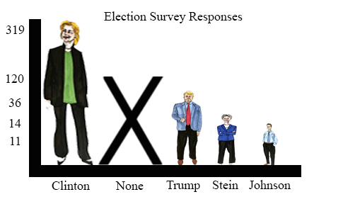 The results of our poll surveying Jones' students political interests.